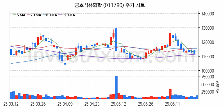 타이어 관련주 금호석유화학 주식 종목의 분석 시점 기준 최근 일봉 차트