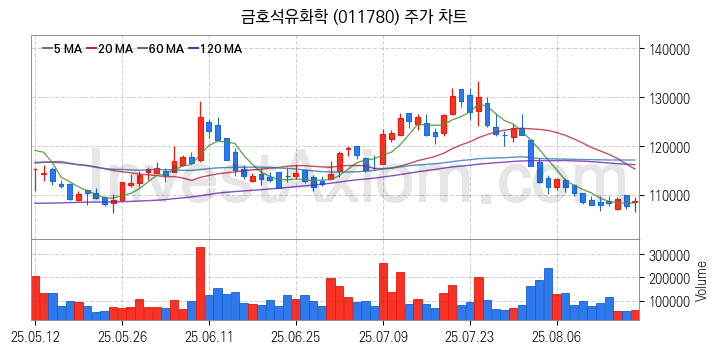 타이어 관련주 금호석유화학 주식 종목의 분석 시점 기준 최근 일봉 차트