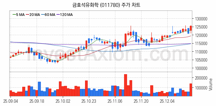 타이어 관련주 금호석유화학 주식 종목의 분석 시점 기준 최근 일봉 차트