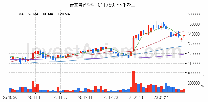 타이어 관련주 금호석유화학 주식 종목의 분석 시점 기준 최근 일봉 차트