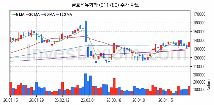 타이어 관련주 금호석유화학 주식 종목의 분석 시점 기준 최근 일봉 차트