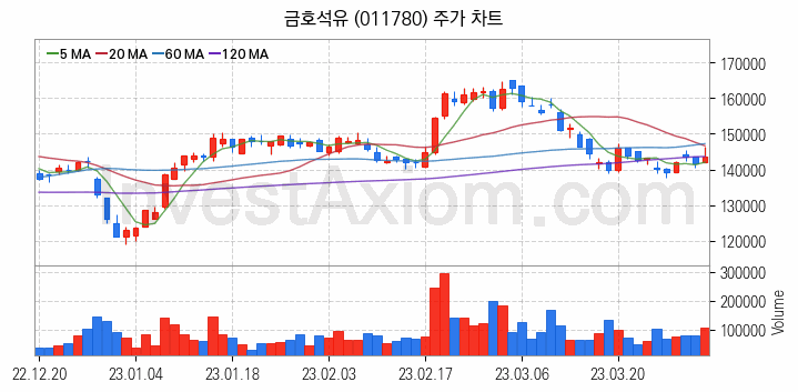 타이어 관련주 금호석유 주식 종목의 분석 시점 기준 최근 일봉 차트