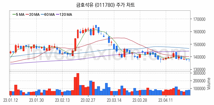 타이어 관련주 금호석유 주식 종목의 분석 시점 기준 최근 일봉 차트