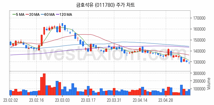 타이어 관련주 금호석유 주식 종목의 분석 시점 기준 최근 일봉 차트