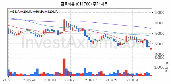 타이어 관련주 금호석유 주식 종목의 분석 시점 기준 최근 일봉 차트