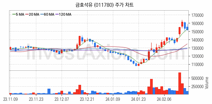 타이어 관련주 금호석유 주식 종목의 분석 시점 기준 최근 일봉 차트