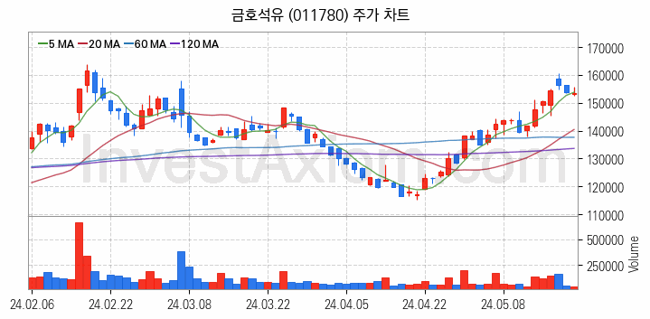 타이어 관련주 금호석유 주식 종목의 분석 시점 기준 최근 일봉 차트