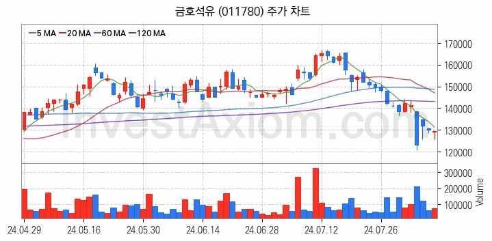 타이어 관련주 금호석유 주식 종목의 분석 시점 기준 최근 일봉 차트