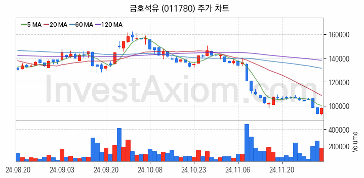 타이어 관련주 금호석유 주식 종목의 분석 시점 기준 최근 일봉 차트