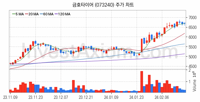 타이어 관련주 금호타이어 주식 종목의 분석 시점 기준 최근 일봉 차트