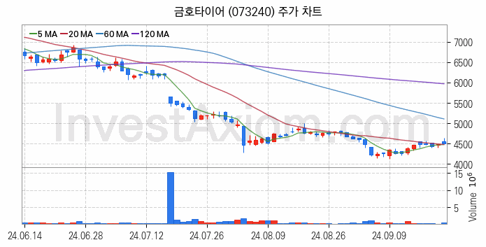 타이어 관련주 금호타이어 주식 종목의 분석 시점 기준 최근 일봉 차트