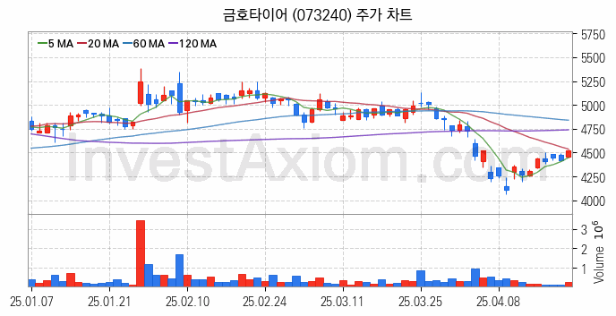 타이어 관련주 금호타이어 주식 종목의 분석 시점 기준 최근 일봉 차트