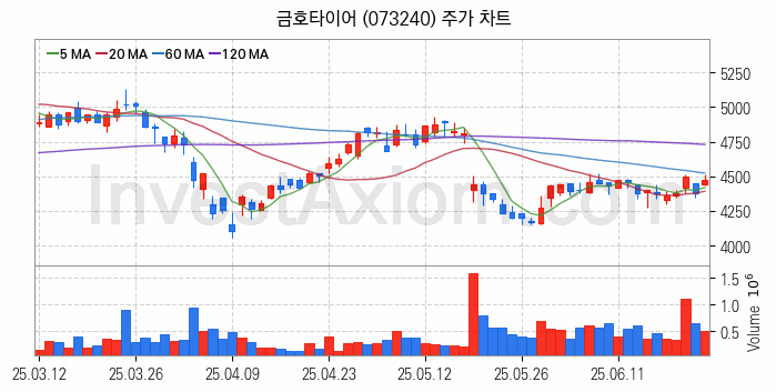 타이어 관련주 금호타이어 주식 종목의 분석 시점 기준 최근 일봉 차트