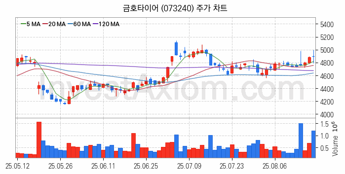 타이어 관련주 금호타이어 주식 종목의 분석 시점 기준 최근 일봉 차트