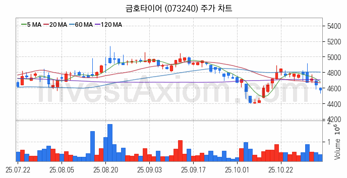 타이어 관련주 금호타이어 주식 종목의 분석 시점 기준 최근 일봉 차트