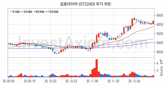 타이어 관련주 금호타이어 주식 종목의 분석 시점 기준 최근 일봉 차트