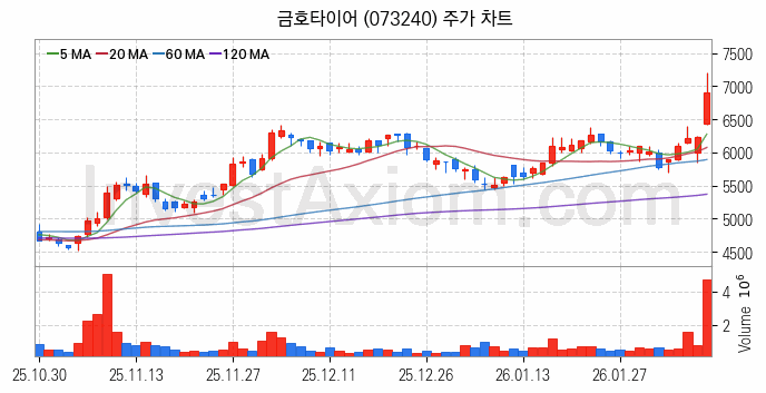 타이어 관련주 금호타이어 주식 종목의 분석 시점 기준 최근 일봉 차트