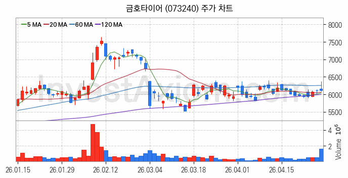 타이어 관련주 금호타이어 주식 종목의 분석 시점 기준 최근 일봉 차트