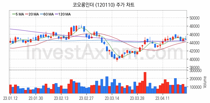 타이어 관련주 코오롱인더 주식 종목의 분석 시점 기준 최근 일봉 차트