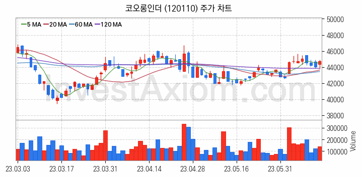 타이어 관련주 코오롱인더 주식 종목의 분석 시점 기준 최근 일봉 차트