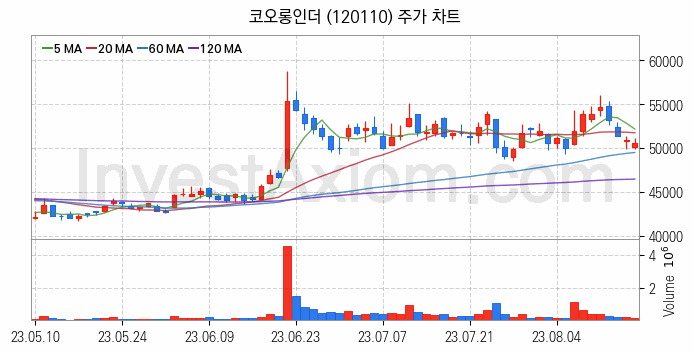 타이어 관련주 코오롱인더 주식 종목의 분석 시점 기준 최근 일봉 차트