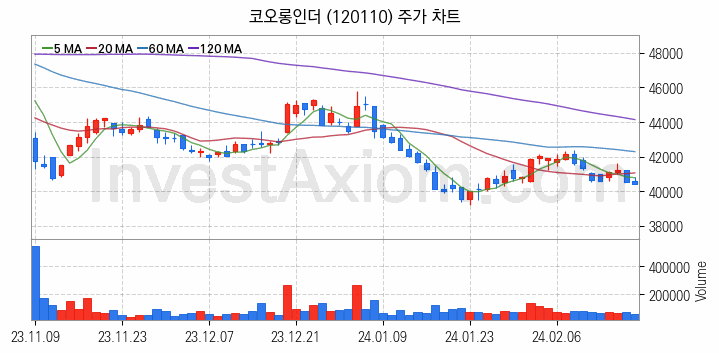 타이어 관련주 코오롱인더 주식 종목의 분석 시점 기준 최근 일봉 차트