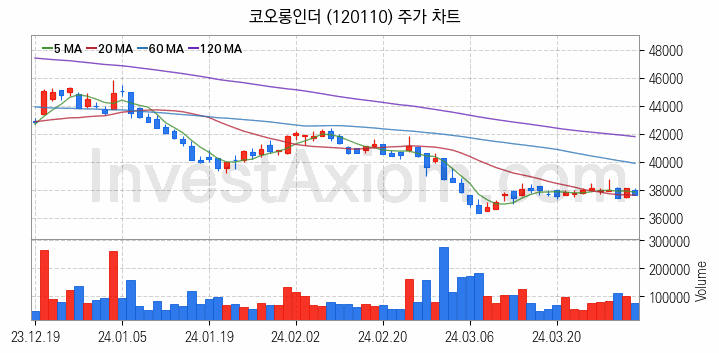 타이어 관련주 코오롱인더 주식 종목의 분석 시점 기준 최근 일봉 차트