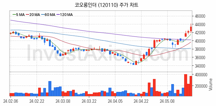 타이어 관련주 코오롱인더 주식 종목의 분석 시점 기준 최근 일봉 차트