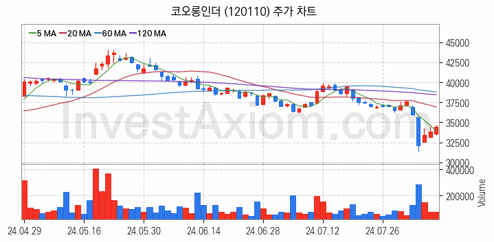 타이어 관련주 코오롱인더 주식 종목의 분석 시점 기준 최근 일봉 차트