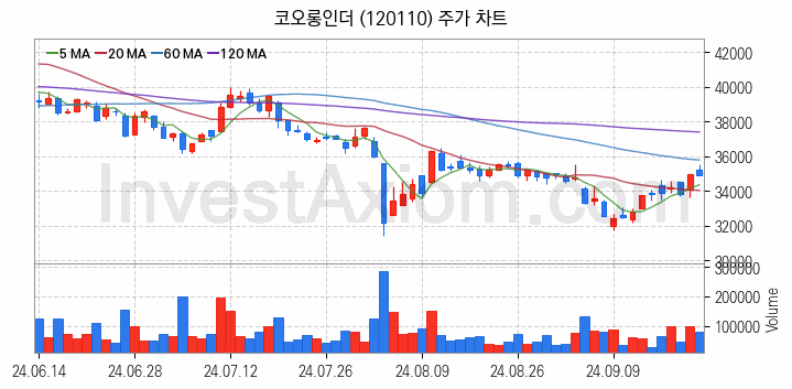 타이어 관련주 코오롱인더 주식 종목의 분석 시점 기준 최근 일봉 차트