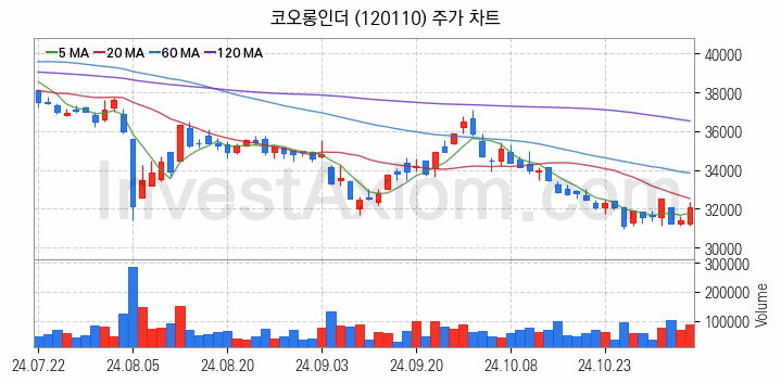 타이어 관련주 코오롱인더 주식 종목의 분석 시점 기준 최근 일봉 차트