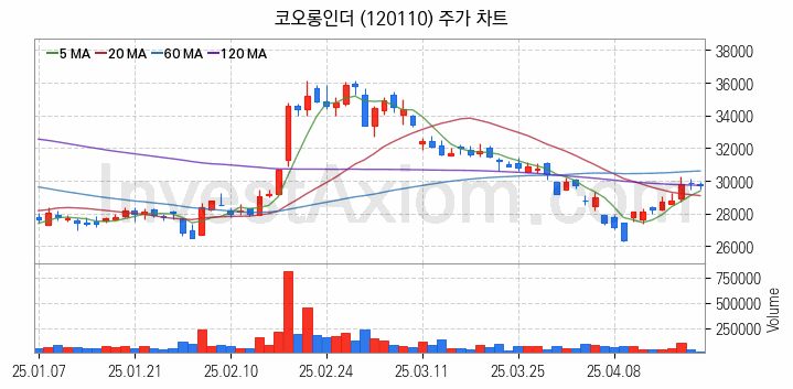 타이어 관련주 코오롱인더 주식 종목의 분석 시점 기준 최근 일봉 차트