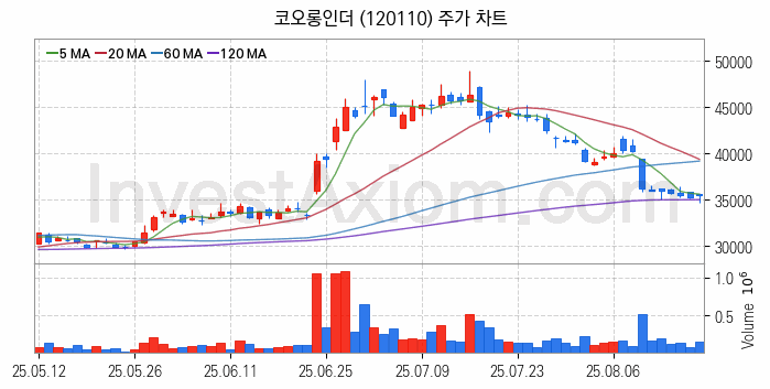 타이어 관련주 코오롱인더 주식 종목의 분석 시점 기준 최근 일봉 차트