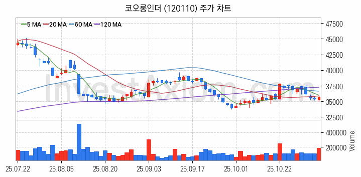 타이어 관련주 코오롱인더 주식 종목의 분석 시점 기준 최근 일봉 차트
