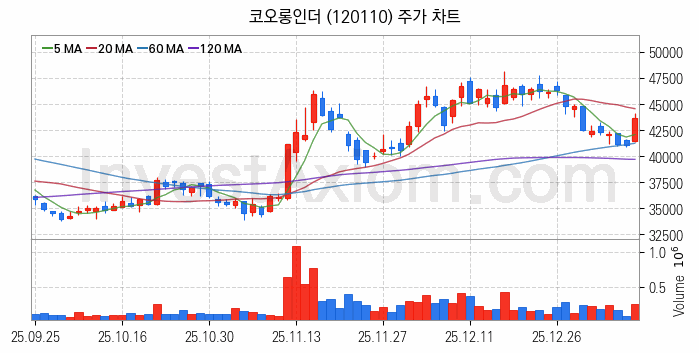 타이어 관련주 코오롱인더 주식 종목의 분석 시점 기준 최근 일봉 차트