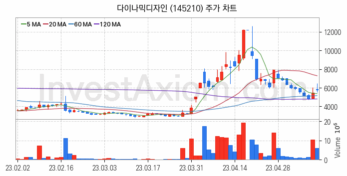 타이어 관련주 다이나믹디자인 주식 종목의 분석 시점 기준 최근 일봉 차트