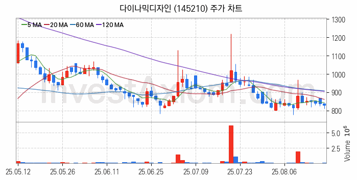 타이어 관련주 다이나믹디자인 주식 종목의 분석 시점 기준 최근 일봉 차트