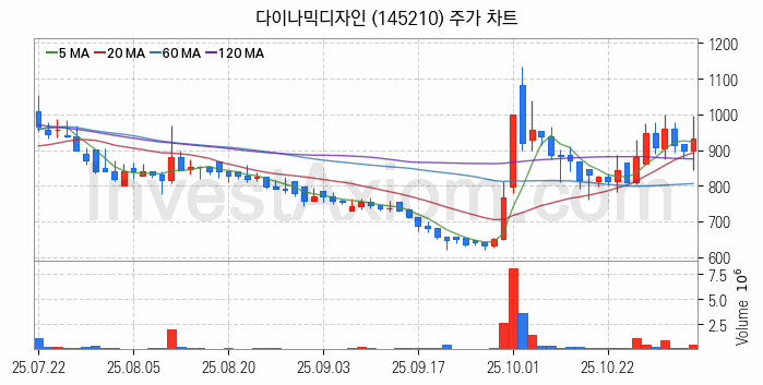 타이어 관련주 다이나믹디자인 주식 종목의 분석 시점 기준 최근 일봉 차트