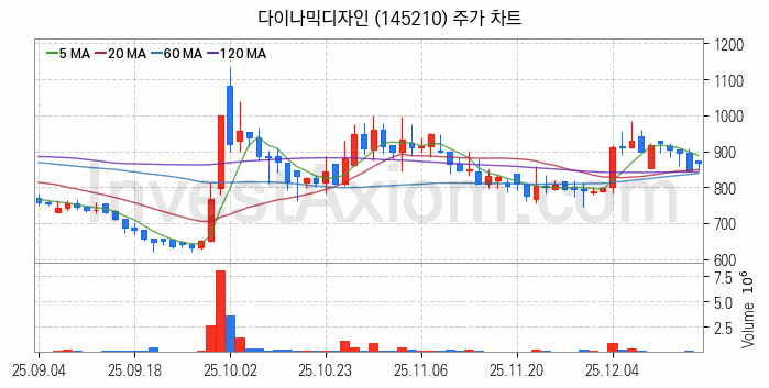 타이어 관련주 다이나믹디자인 주식 종목의 분석 시점 기준 최근 일봉 차트