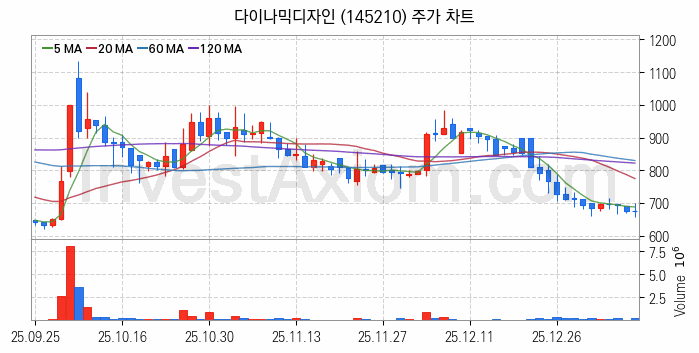 타이어 관련주 다이나믹디자인 주식 종목의 분석 시점 기준 최근 일봉 차트
