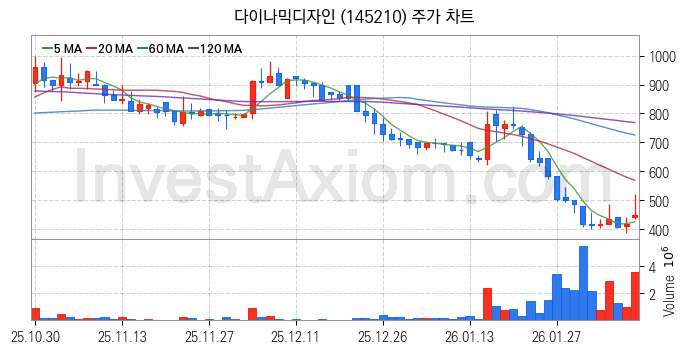 타이어 관련주 다이나믹디자인 주식 종목의 분석 시점 기준 최근 일봉 차트