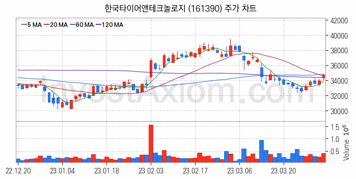 타이어 관련주 한국타이어앤테크놀로지 주식 종목의 분석 시점 기준 최근 일봉 차트