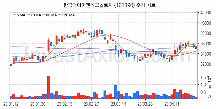 타이어 관련주 한국타이어앤테크놀로지 주식 종목의 분석 시점 기준 최근 일봉 차트