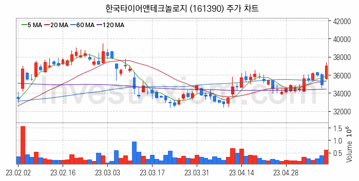 타이어 관련주 한국타이어앤테크놀로지 주식 종목의 분석 시점 기준 최근 일봉 차트