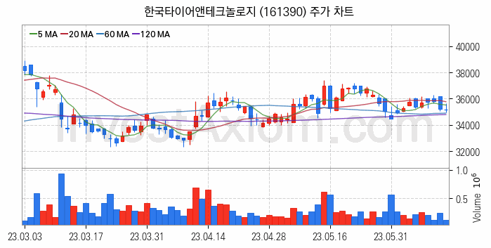 타이어 관련주 한국타이어앤테크놀로지 주식 종목의 분석 시점 기준 최근 일봉 차트