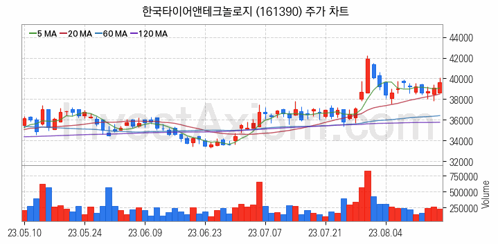 타이어 관련주 한국타이어앤테크놀로지 주식 종목의 분석 시점 기준 최근 일봉 차트