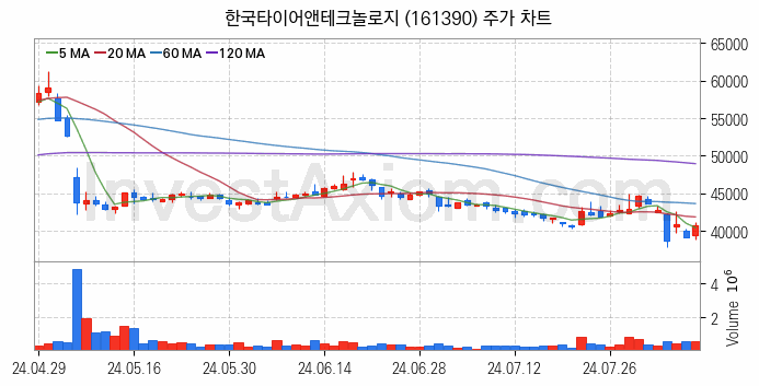 타이어 관련주 한국타이어앤테크놀로지 주식 종목의 분석 시점 기준 최근 일봉 차트