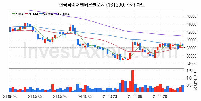 타이어 관련주 한국타이어앤테크놀로지 주식 종목의 분석 시점 기준 최근 일봉 차트