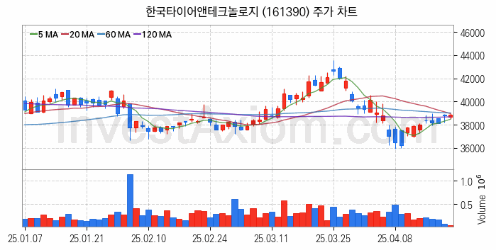 타이어 관련주 한국타이어앤테크놀로지 주식 종목의 분석 시점 기준 최근 일봉 차트