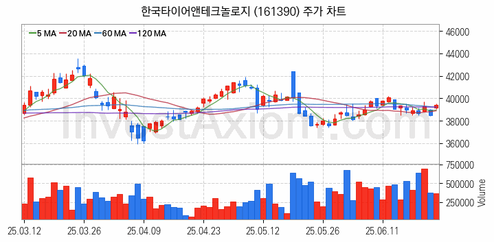 타이어 관련주 한국타이어앤테크놀로지 주식 종목의 분석 시점 기준 최근 일봉 차트